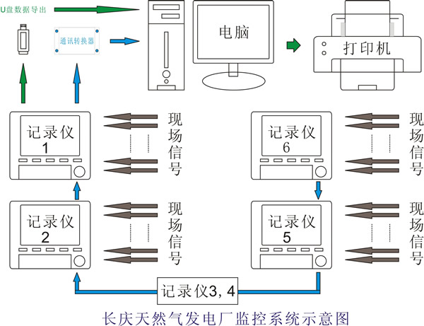 長慶天然氣發(fā)電廠方案
